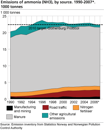 Emissions of ammonia (NH3), by source. 1990-2007*. 1000 tonnes