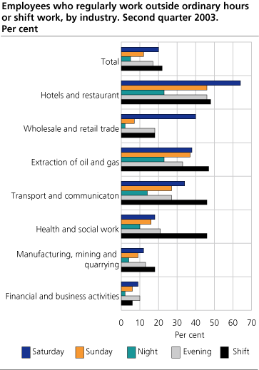 Employees who regularly work outside regular working hours by industry. Second quarter 1999-2002. Per cent