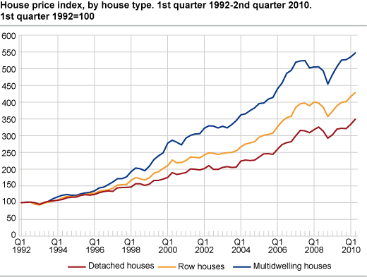 House price index by house type. 1st quarter 1992 = 100
