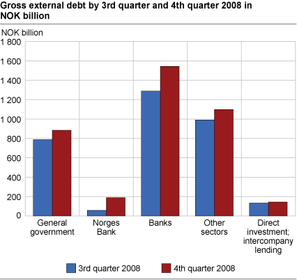 Gross external debt by 3rd quarter 2008 and 4th quarter 2008 in NOK billion.