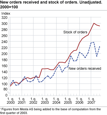 New orders received and stock of orders. Unadjusted. 2000=100