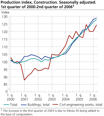 Construction, production index. Seasonally adjusted. 1st quarter 2000-2nd quarter 2006