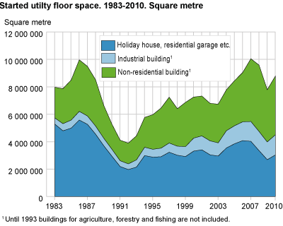 Started utility floor space. Square metre. 1983-2010
