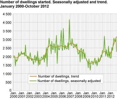 Number of dwellings started. Seasonally adjusted and trend. January 2000-October 2012