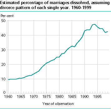  Estimated percentage of marriages  dissolved, assuming the divorce pattern of each single  year. Per cent. 1960-1999