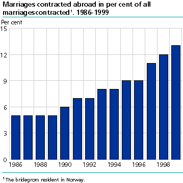  Marriages contracted abroad. Per cent of all marriages. 1986-1999