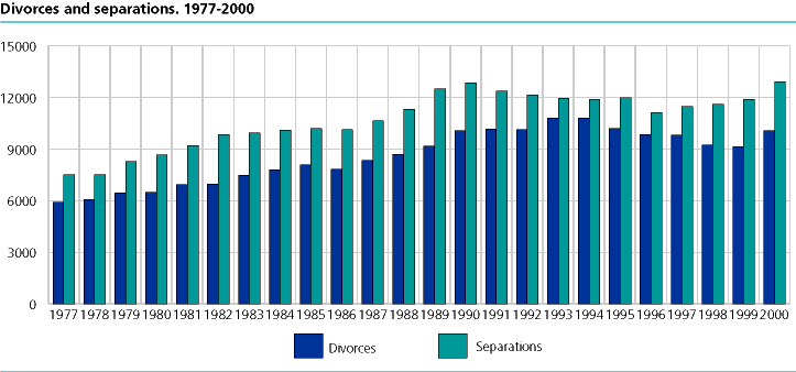 Divorces and separations. 1977-2000