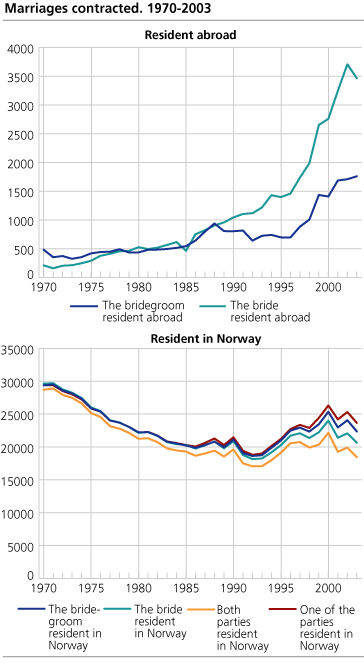 Marriages contracted 1970-2003