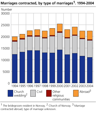 Marriages contracted, by typep of marriages1. 1994-2004