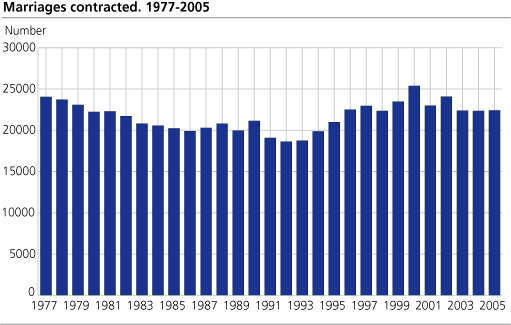 . Marriages contracted. 1977-2005