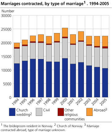 Marriages contracted, by type of marriages. 1994-2005 