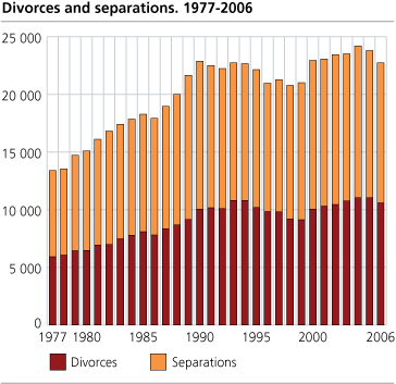 Divorces and separations
