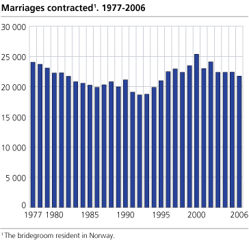 Marriages contracted