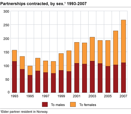 Partnerships contracted. 1993-2007.