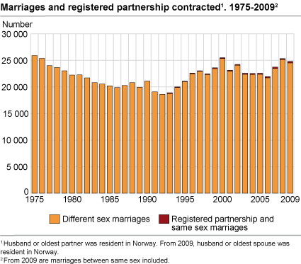 Marriages and registered partnership contracted. 1975-2009.