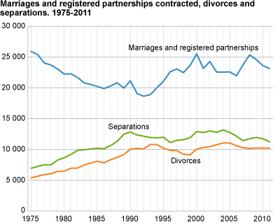 Marriages and registered partnerships contracted, divorces and separations. 1975-2011