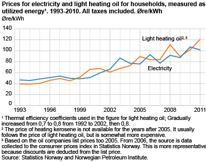Prices for electricity and light heating oil for households, measured as utilised energy1. 1993-2011. All taxes included. Øre/kWh. 