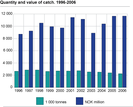 Quantity and value of catch. 1996 - 2006