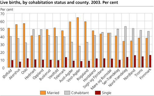 Live births by cohabitation status of mother and county. Per cent. 2003.
