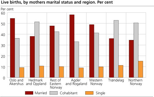 Live births, by mothers marital status and region. 2005. Per cent