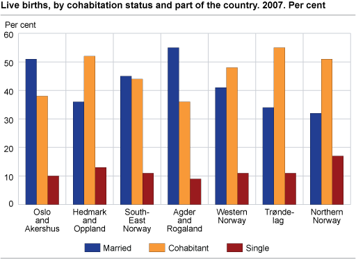 Live births by cohabitation status and part of the country