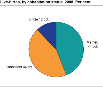 Live-births, by cohabitation status. 2008. Per cent