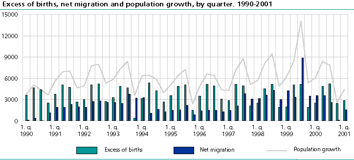  Excess of births, net migration and population growth, by quarter. 1990-2001