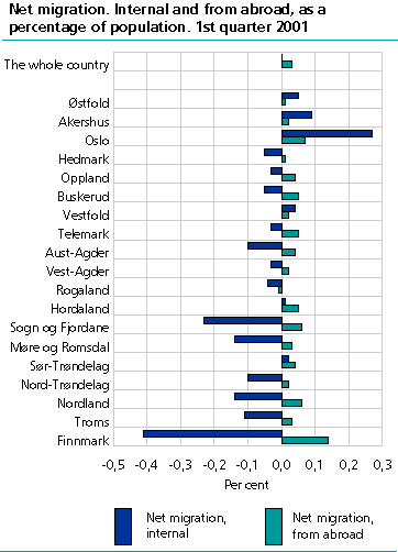  Net migration. Internal and from abroad, as a percentage of population. 1st quarter 2001