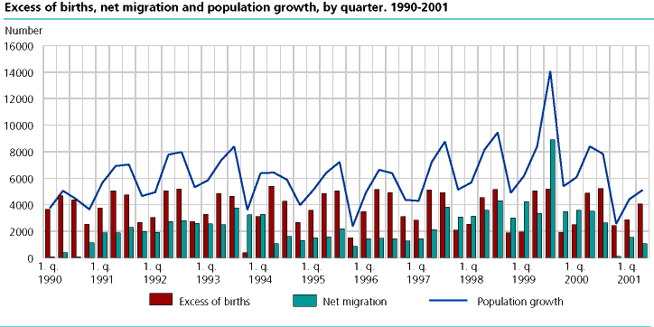  Excess of births, net migration and population growth, by quarter. 1990-2001