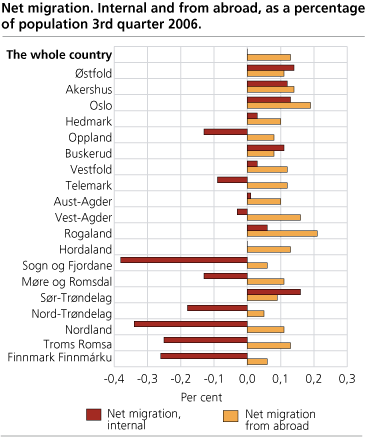 Net migration. Internal and from abroad, as a percentage of population. 3rd quarter 2006.