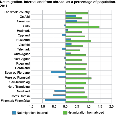 Net migration. Internal and from abroad, as a percentage of population. 2011