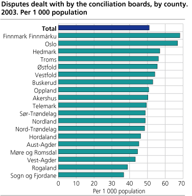 Disputes dealt with by the conciliation boards, by county. Per 1 000 population. 2003