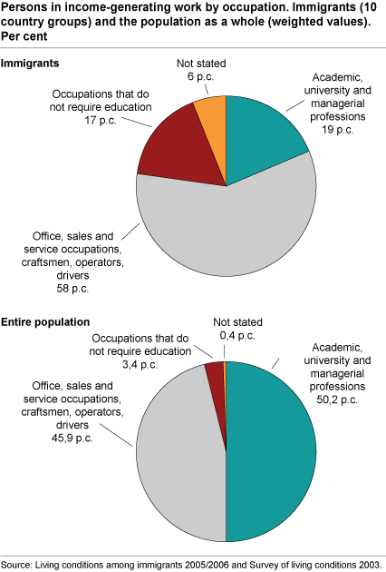 Persons in income-generating work by occupation. Immigrants (10 country groups) and the population as a whole (weighted values). Per cent