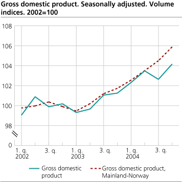 Gross domestic product. Seasonally adjusted. Volume indices. 2002=100