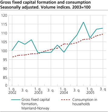Gross fixed capital formation and consumption. Seasonally adjusted. Volume indices. 2002=100