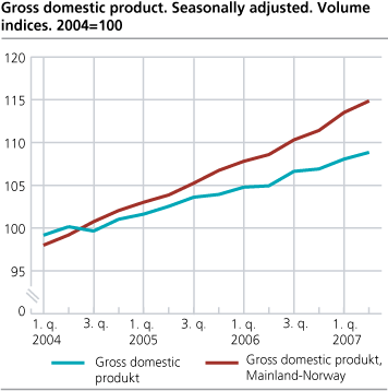 Gross domestic product. Seasonally adjusted. Volume indices. 2004=100