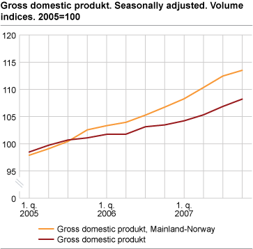 Gross domestic product. Seasonally adjusted. Volume indices. 2005=100