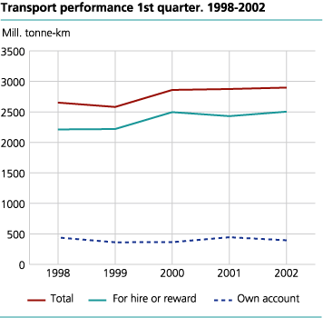 Transport performance. 1st quarter 1998 - 2002.  Million tonne-kilometres