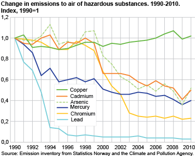 Change in emissions to air of hazardous substances. 1990-2010. Index 1990=1