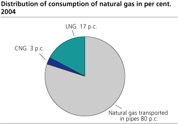 Distribution of consumption of natural gas in per cent