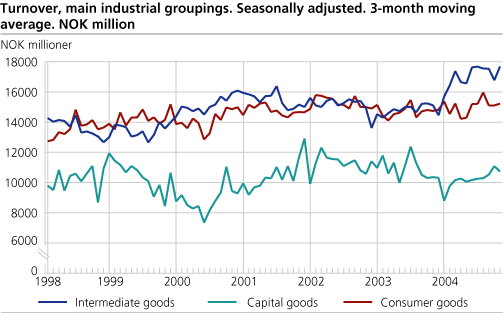 Turnover, main industrial groupings. Seasonally adjusted. 3-month moving average