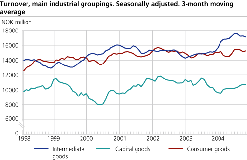 Turnover, main industrial groupings. Seasonally adjusted. 3-month moving average