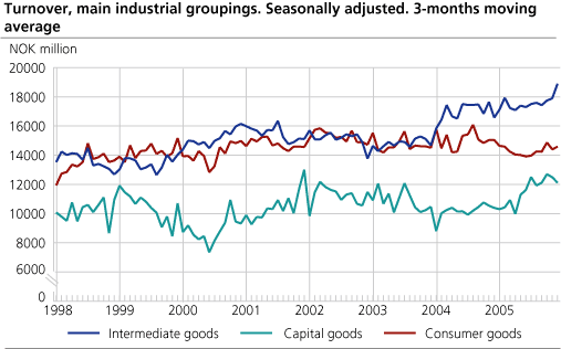 Turnover, main industrial groupings. Seasonally adjusted. 3-months moving average.