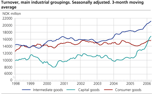 Turnover, main industrial groupings. Seasonally adjusted. 3-months moving average