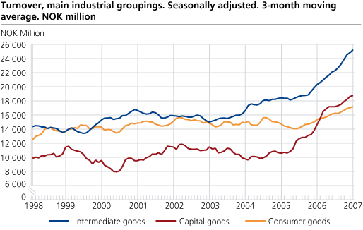 Turnover, main industrial groupings. Seasonally adjusted. 3-months moving average.