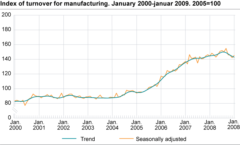 Index of turnover for manufacturing January 2000-January 2009, 2005=100