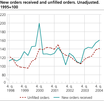 New orders and unfilled orders. Unadjusted. 1995=100.