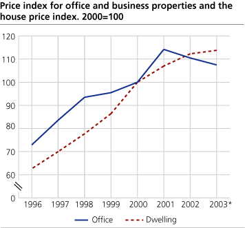 Price index for office and business properties and the house price index. 2000=100