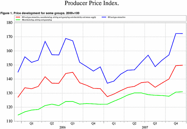 ;>Price development for selected product groups. 2000=100