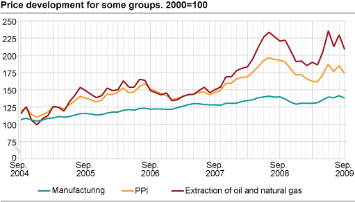 Price development for selected product groups. 2000=100
